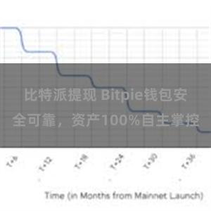 比特派提现 Bitpie钱包安全可靠，资产100%自主掌控